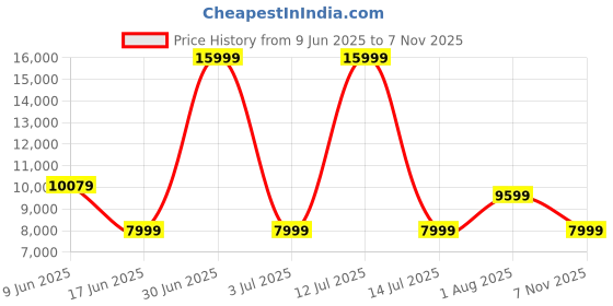 myntra.com ITALIAN SHOES CO Unisex Rubber Slip-On italian shoes co Price History Graph from 9 Jun 2025 to 7 Nov 2025
