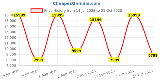 myntra.com ITALIAN SHOES CO Unisex Rubber Slip-On italian shoes co Price History Graph from 14 Jul 2025 to 21 Oct 2025