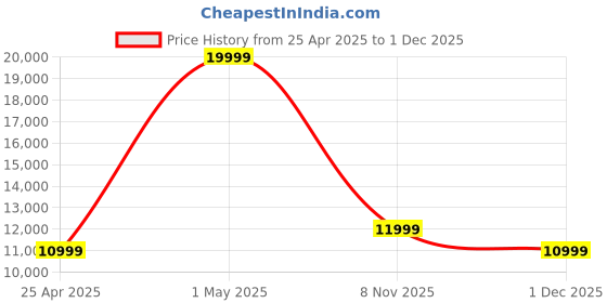myntra.com italian shoes co ITALIAN SHOES COMen Leather Formal Mules Shoes italian shoes co Price History Graph from 25 Apr 2025 to 1 Dec 2025