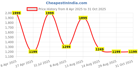 myntra.com ITALISH Animal Textured PU Bucket Sling Bag italish Price History Graph from 8 Apr 2025 to 30 Oct 2025
