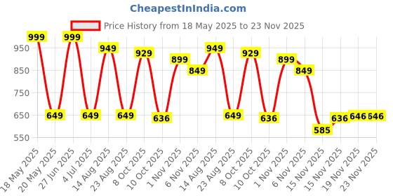 myntra.com ITALISH Embellished Leather Structured Sling Bag italish Price History Graph from 18 May 2025 to 23 Nov 2025