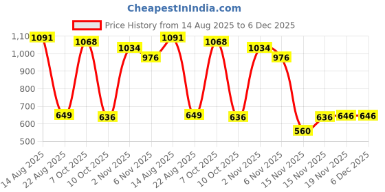 myntra.com ITALISH Embellished Leather Structured Sling Bag italish Price History Graph from 14 Aug 2025 to 5 Dec 2025