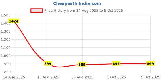 myntra.com ITALISH Embellished PU Structured Sling Bag with Quilted italish Price History Graph from 14 Aug 2025 to 5 Oct 2025