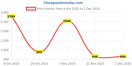 myntra.com ITALISH Leather Shoulder Bag With Quilted italish Price History Graph from 8 Oct 2025 to 1 Dec 2025