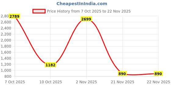myntra.com ITALISH Leather Shoulder Bag With Quilted italish Price History Graph from 7 Oct 2025 to 22 Nov 2025