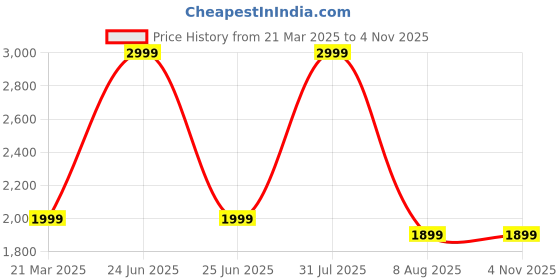 myntra.com ITALISH PU Oversized Swagger Shoulder Bag italish Price History Graph from 21 Mar 2025 to 30 Oct 2025