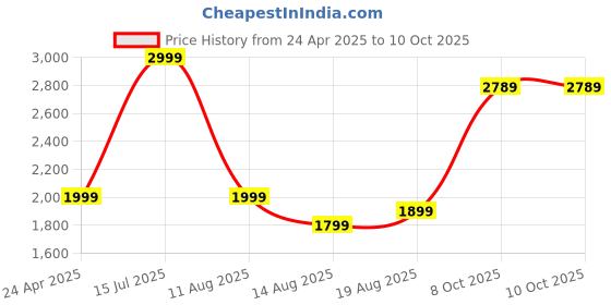 myntra.com ITALISH PU Swagger Shoulder Bag with Tasselled italish Price History Graph from 24 Apr 2025 to 9 Oct 2025