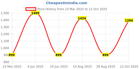 myntra.com ITALISH Shopper Shoulder Bag italish Price History Graph from 23 Mar 2025 to 12 Oct 2025