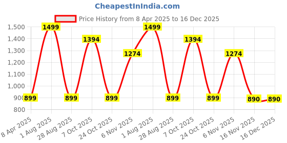 myntra.com ITALISH Stylish Sling Crossbody Bag With Detachable & Adjustable Strap italish Price History Graph from 8 Apr 2025 to 16 Dec 2025