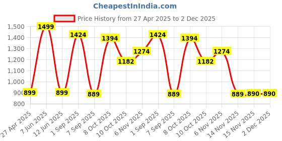 myntra.com ITALISH Textured PU Shopper Sling Bag italish Price History Graph from 27 Apr 2025 to 2 Dec 2025