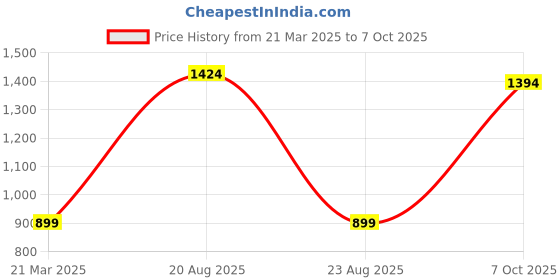 myntra.com ITALISH Textured PU Structured Sling Bag with Quilted italish Price History Graph from 21 Mar 2025 to 7 Oct 2025