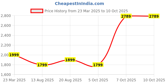 myntra.com ITALISH Textured PU Structured Tote Bag italish Price History Graph from 23 Mar 2025 to 9 Oct 2025