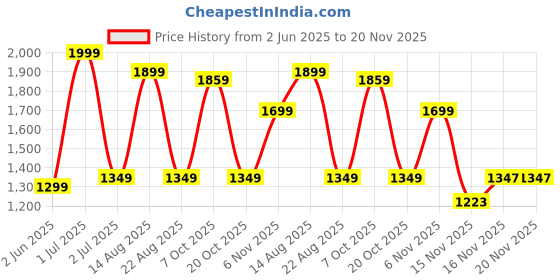 myntra.com ITALISH Textured PU Structured Tote Bag italish Price History Graph from 2 Jun 2025 to 19 Nov 2025