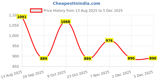 myntra.com ITALISH Women Solid Structured Shoulder Bag italish Price History Graph from 13 Aug 2025 to 4 Dec 2025