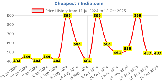 myntra.com Itari Women Crush Strawberry & Raspberry Perfume Mist - 200ml itari Price History Graph from 11 Jul 2024 to 17 Oct 2025