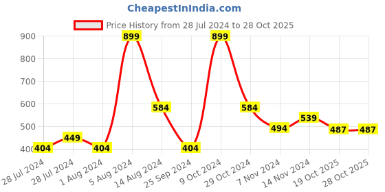 myntra.com Itari Women Rainbow Crystal Fine Perfume Mist - 200ml itari Price History Graph from 28 Jul 2024 to 27 Oct 2025