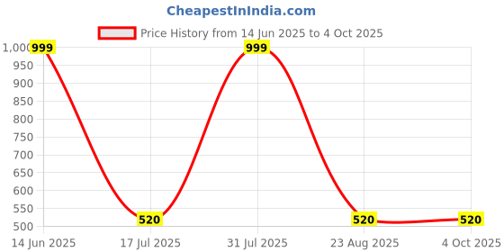 myntra.com ITC FASHION Girls Floral Printed Empire Kurta with Palazzos & With Dupatta itc fashion Price History Graph from 14 Jun 2025 to 4 Oct 2025