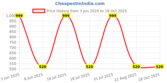 myntra.com ITC FASHION Girls Floral Printed Pleated Kurta with Palazzos & Dupatta itc fashion Price History Graph from 3 Jun 2025 to 18 Oct 2025