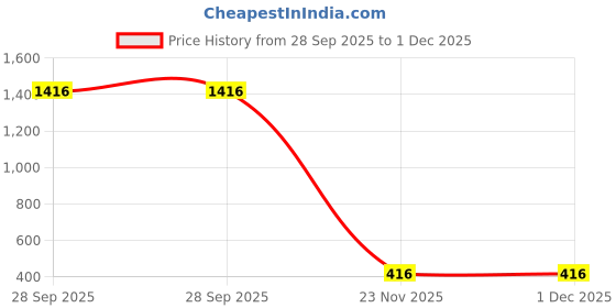 myntra.com ITC FASHION Pink Polyester Dresses itc fashion Price History Graph from 28 Sep 2025 to 30 Nov 2025