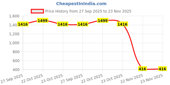 myntra.com ITC FASHION Red Polyester Dresses itc fashion Price History Graph from 27 Sep 2025 to 22 Nov 2025