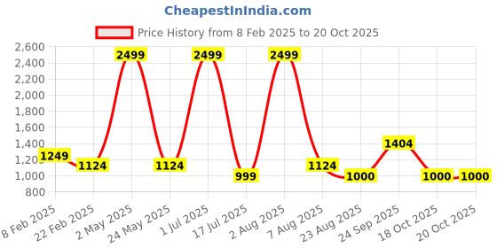 myntra.com Iti A-Line Dress iti Price History Graph from 8 Feb 2025 to 18 Oct 2025