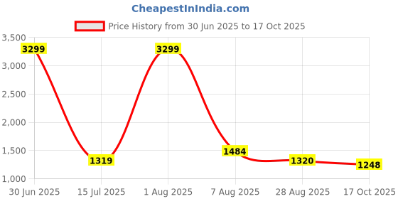 myntra.com Iti Abstract Print Fit & Flare Dress iti Price History Graph from 30 Jun 2025 to 17 Oct 2025