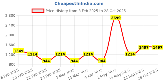 myntra.com Iti Animal Print Shirt Midi Dress iti Price History Graph from 8 Feb 2025 to 28 Oct 2025