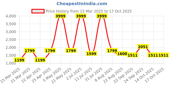 myntra.com Iti Asymmetric Jacket & Straight Trousers Co-Ords iti Price History Graph from 15 Mar 2025 to 14 Oct 2025