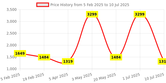 myntra.com Iti Basic Jumpsuit iti Price History Graph from 5 Feb 2025 to 10 Jul 2025