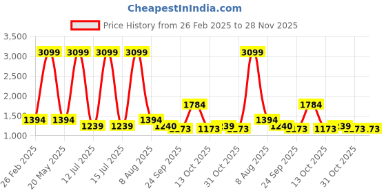 myntra.com Iti Basic Jumpsuit iti Price History Graph from 26 Feb 2025 to 28 Nov 2025