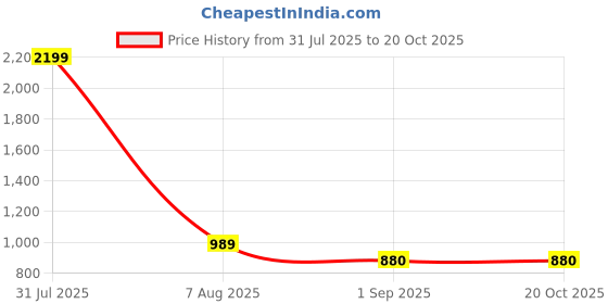 myntra.com Iti Bell Sleeve Wrap Top iti Price History Graph from 31 Jul 2025 to 20 Oct 2025