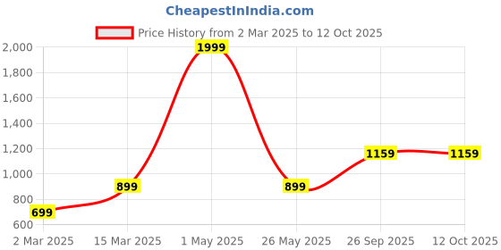 myntra.com Iti Cold-Shoulder Georgette A-Line Dress iti Price History Graph from 2 Mar 2025 to 4 Oct 2025