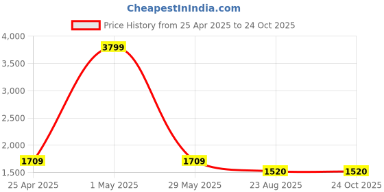 myntra.com Iti Crepe Maxi Dress iti Price History Graph from 25 Apr 2025 to 24 Oct 2025