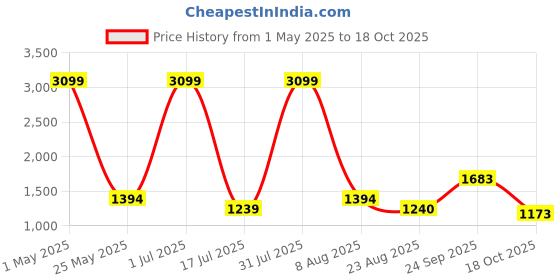 myntra.com Iti Ethnic Motifs Print Flutter Sleeve Maxi Dress iti Price History Graph from 1 May 2025 to 18 Oct 2025