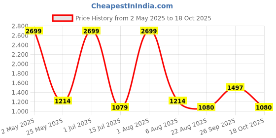 myntra.com Iti Fit & Flare Midi Dress iti Price History Graph from 2 May 2025 to 18 Oct 2025