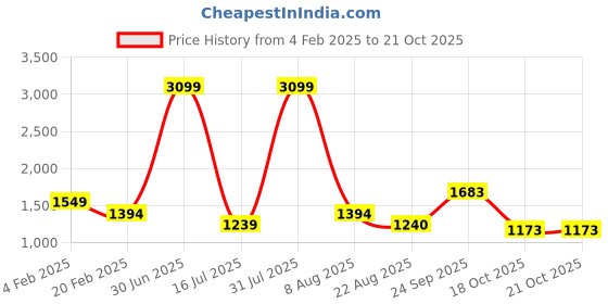 myntra.com Iti Flared Sleeve Midi Dress iti Price History Graph from 4 Feb 2025 to 20 Oct 2025
