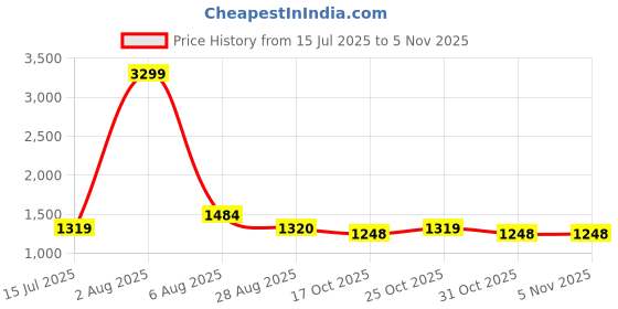myntra.com Iti Floral Print Crepe Maxi Midi Dress iti Price History Graph from 15 Jul 2025 to 31 Oct 2025