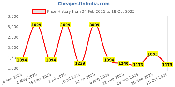 myntra.com Iti Floral Print Flared Sleeve Maxi Dress iti Price History Graph from 24 Feb 2025 to 18 Oct 2025