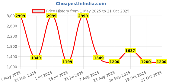 myntra.com Iti Floral Print Georgette A-Line Midi Dress iti Price History Graph from 1 May 2025 to 18 Oct 2025