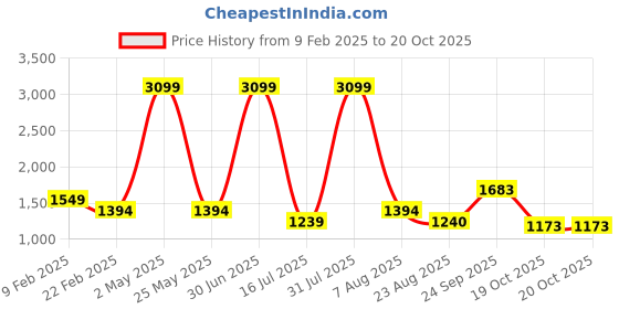 myntra.com Iti Floral Print Maxi Dress iti Price History Graph from 9 Feb 2025 to 20 Oct 2025
