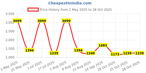 myntra.com Iti Floral Print Maxi Dress iti Price History Graph from 2 May 2025 to 28 Oct 2025