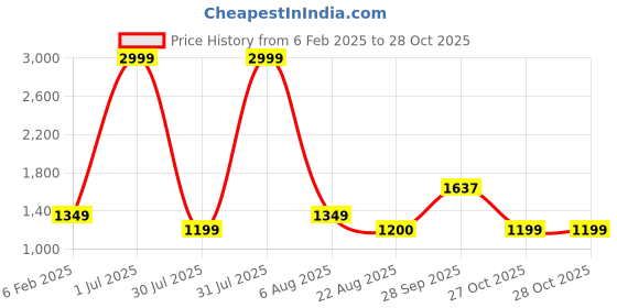 myntra.com Iti Floral Print Maxi Dress iti Price History Graph from 6 Feb 2025 to 28 Oct 2025