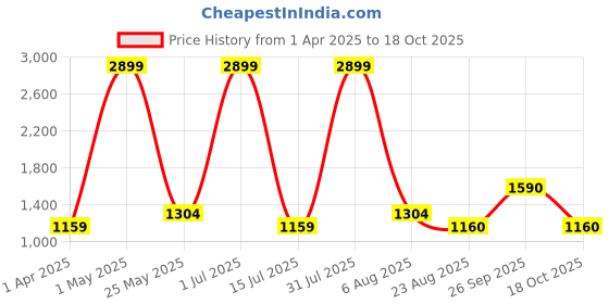 myntra.com Iti Floral Print Maxi Dress iti Price History Graph from 1 Apr 2025 to 18 Oct 2025
