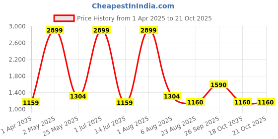 myntra.com Iti Floral Print Maxi Dress iti Price History Graph from 1 Apr 2025 to 18 Oct 2025