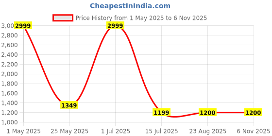 myntra.com Iti Floral Print Maxi Dress iti Price History Graph from 1 May 2025 to 6 Nov 2025
