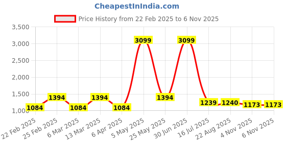 myntra.com Iti Floral Print Puff Sleeve Maxi Midi Dress iti Price History Graph from 22 Feb 2025 to 6 Nov 2025