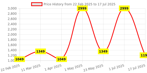 myntra.com Iti Floral Print Puff Sleeve Midi Dress iti Price History Graph from 22 Feb 2025 to 17 Jul 2025