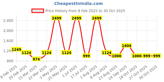 myntra.com Iti Floral Print Shirt Dress iti Price History Graph from 8 Feb 2025 to 30 Oct 2025