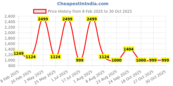 myntra.com Iti Floral Print Shirt Midi Dress iti Price History Graph from 8 Feb 2025 to 30 Oct 2025