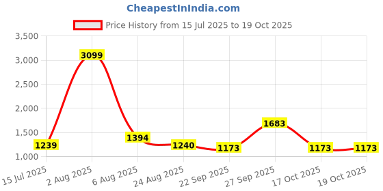 myntra.com Iti Floral Printed Fit & Flare Maxi Dress iti Price History Graph from 15 Jul 2025 to 17 Oct 2025
